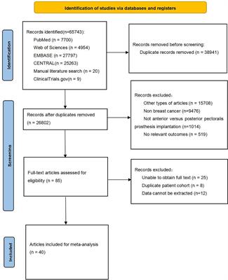 Comparative complications of prepectoral versus subpectoral breast reconstruction in patients with breast cancer: a meta-analysis